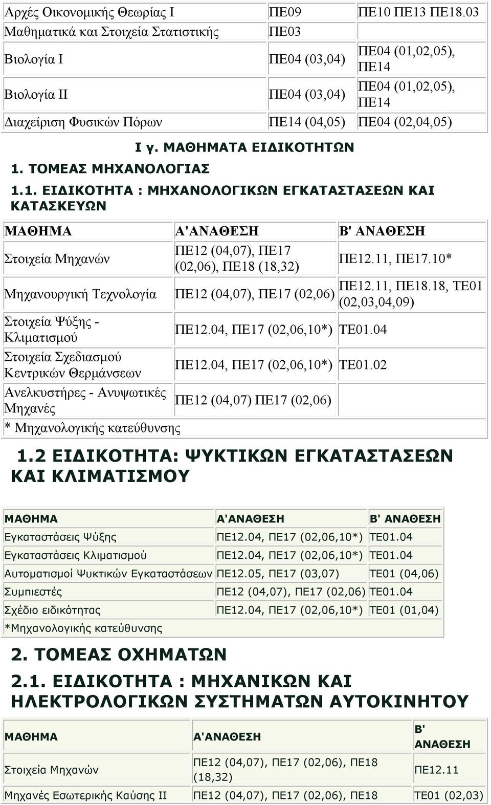 ΜΑΘΗΜΑΤΑ ΕΙ ΙΚΟΤΗΤΩΝ 1. ΤΟΜΕΑΣ ΜΗΧΑΝΟΛΟΓΙΑΣ 1.1. ΕΙ ΙΚΟΤΗΤΑ : ΜΗΧΑΝΟΛΟΓΙΚΩΝ ΕΓΚΑΤΑΣΤΑΣΕΩΝ ΚΑΙ ΚΑΤΑΣΚΕΥΩΝ Στοιχεία Μηχανών (02,06), ΠΕ18 (18,32) ΠΕ12.11, ΠΕ17.10* Μηχανουργική Τεχνολογία ΠΕ12.11, ΠΕ18.