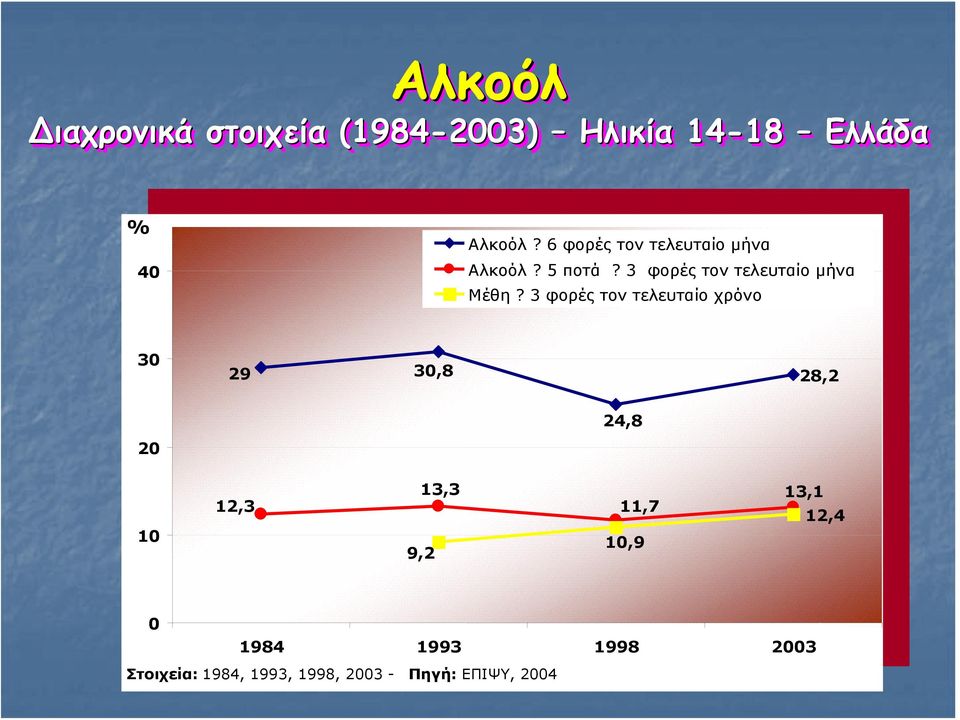 3 φορές τον τελευταίο χρόνο 30 29 30,8 28,2 20 24,8 10 12,3 13,3 9,2 11,7 10,9