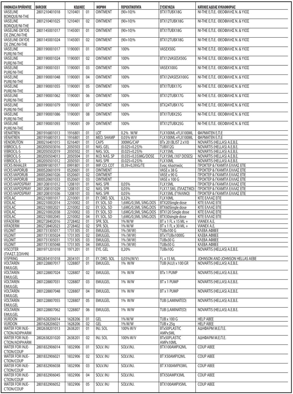 Π.Ε. ΘΕΟΦΙΛΗΣ Ν. & ΥΙΟΣ VASELINE 2801190001024 1190001 02 OINTMENT 100% BTX12VASESX50G NI-THE Ε.Π.Ε. ΘΕΟΦΙΛΗΣ Ν. & ΥΙΟΣ VASELINE 2801190001031 1190001 03 OINTMENT 100% VASEX100G NI-THE Ε.Π.Ε. ΘΕΟΦΙΛΗΣ Ν. & ΥΙΟΣ VASELINE 2801190001048 1190001 04 OINTMENT 100% BTX12VASESX100G NI-THE Ε.
