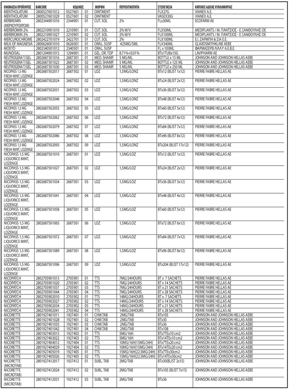 SOL 2% W/V FLX100ML MEDIPLANTS / Μ. ΠΑΝΤΣΙΟΣ - Ε ΞΑΝΘΟΥΛΗΣ ΟΕ MERCUROCHROME 2802422701019 2422701 01 CUT. SOL 2% FLX100ML Ε.Ι. ΖΑΡΜΠΗ & ΣΙΑ Ε.Ε. MILK OF MAGNESIA 2800626001010 0626001 01 ORAL.