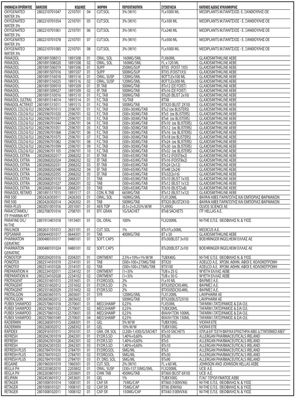 ΠΑΝΤΣΙΟΣ - Ε. ΞΑΝΘΟΥΛΗΣ ΟΕ OXYGENATED 2802210701085 2210701 08 CUT.SOL 3% (W/V) FLx1000 ML MEDIPLANTS Μ.ΠΑΝΤΣΙΟΣ - Ε. ΞΑΝΘΟΥΛΗΣ ΟΕ PANADOL 2801891508013 1891508 01 ORAL.