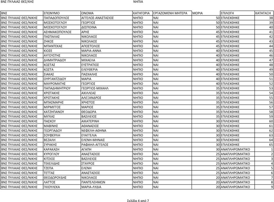 ΝΑΙ 45 ΕΠΙΛΕΧΘΗΚΕ 43 ΒΝΣ ΠΥΛΑΙΑΣ ΘΕΣ/ΝΙΚΗΣ ΜΠΑΝΤΕΚΑΣ ΑΠΟΣΤΟΛΟΣ ΝΗΠΙΟ ΝΑΙ 45 ΕΠΙΛΕΧΘΗΚΕ 44 ΒΝΣ ΠΥΛΑΙΑΣ ΘΕΣ/ΝΙΚΗΣ ΚΙΟΣΕ ΜΑΡΙΑ-ΑΝΝΑ ΝΗΠΙΟ ΝΑΙ 40 ΕΠΙΛΕΧΘΗΚΕ 45 ΒΝΣ ΠΥΛΑΙΑΣ ΘΕΣ/ΝΙΚΗΣ ΑΥΓΟΥΣΤΗΣ ΝΙΚΟΛΑΟΣ