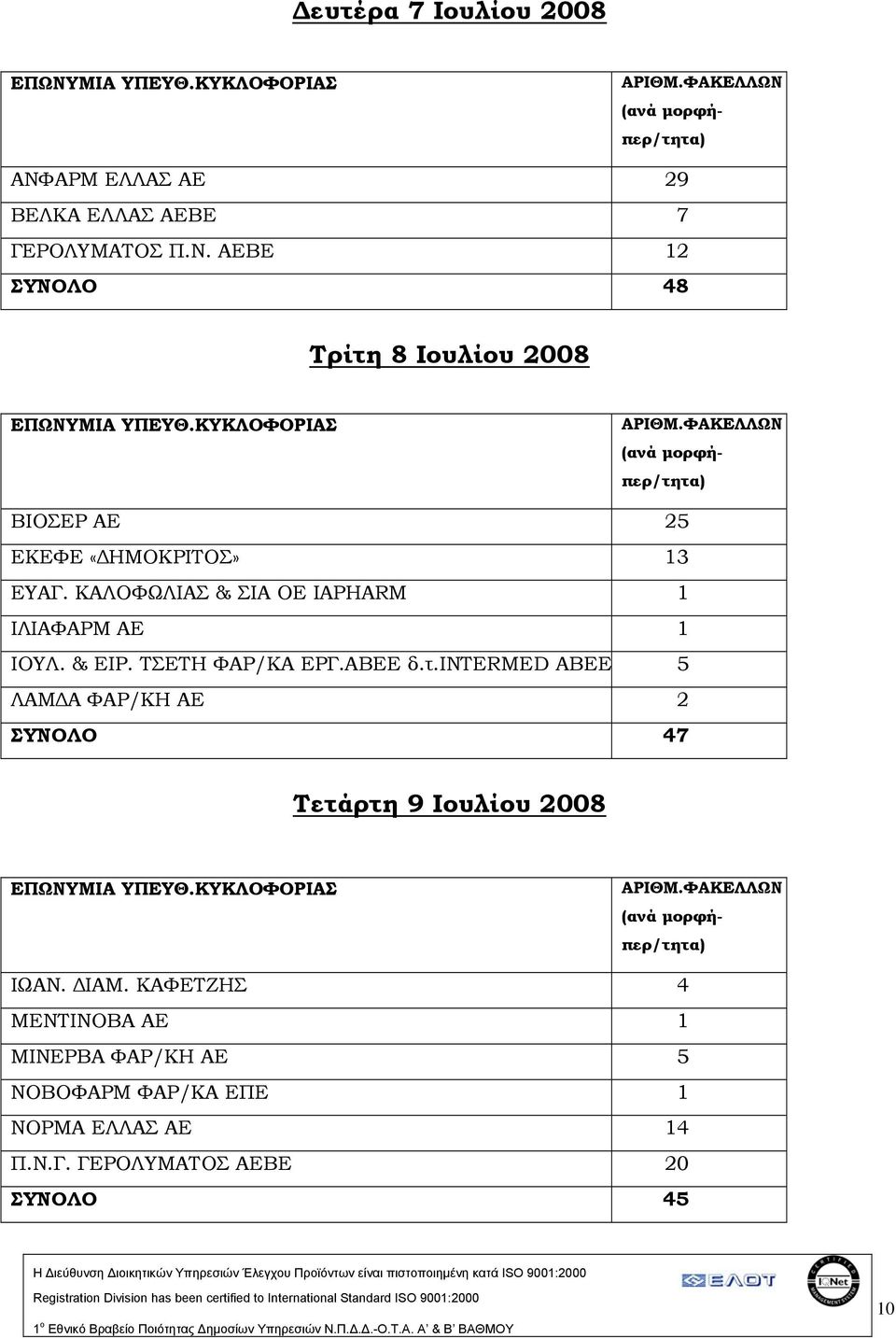 intermed ABEE 5 ΛΑΜΔΑ ΦΑΡ/ΚΗ ΑΕ 2 ΣΥΝΟΛΟ 47 Τετάρτη 9 Ιουλίου 2008 ΙΩΑΝ. ΔΙΑΜ.