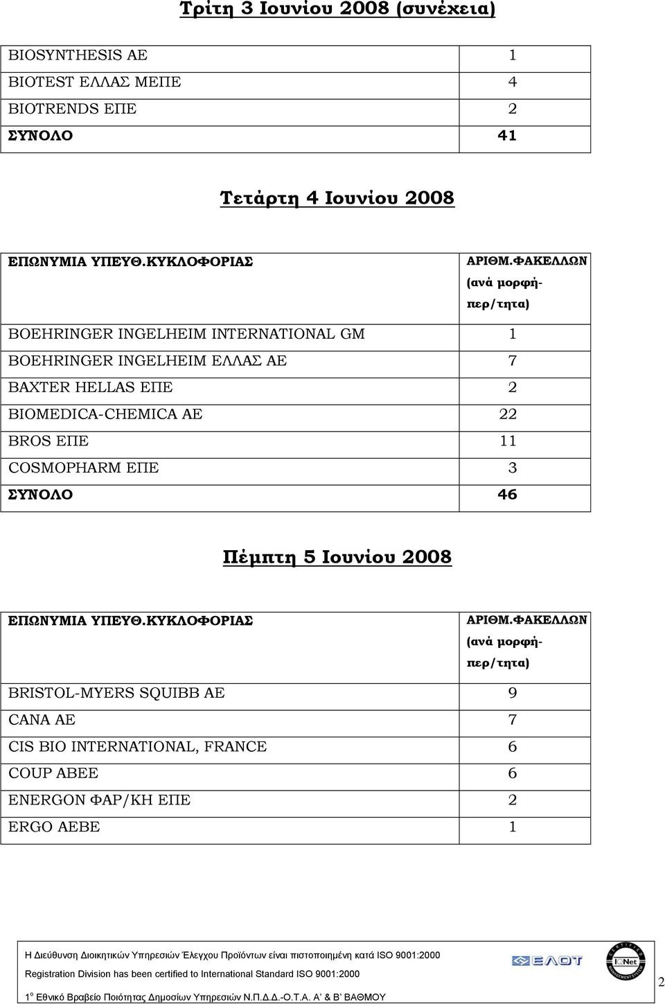 HELLAS ΕΠΕ 2 BIOMEDICA-CHEMICA AE 22 BROS ΕΠΕ 11 COSMOPHARM ΕΠΕ 3 ΣΥΝΟΛΟ 46 Πέμπτη 5 Ιουνίου 2008