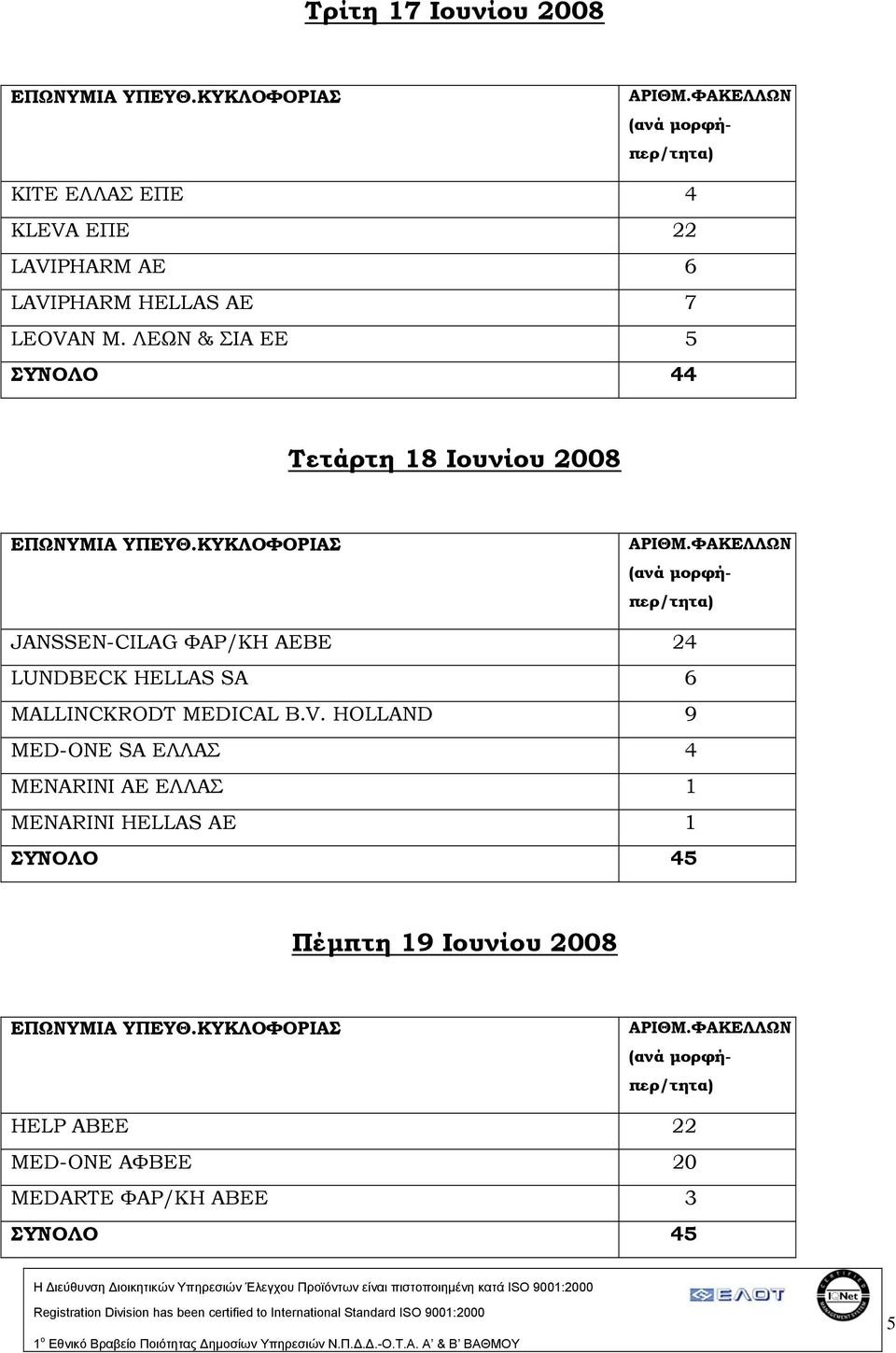 ΛΕΩΝ & ΣΙΑ ΕΕ 5 ΣΥΝΟΛΟ 44 Τετάρτη 18 Ιουνίου 2008 JANSSEN-CILAG ΦΑΡ/ΚΗ ΑΕΒΕ 24 LUNDBECK