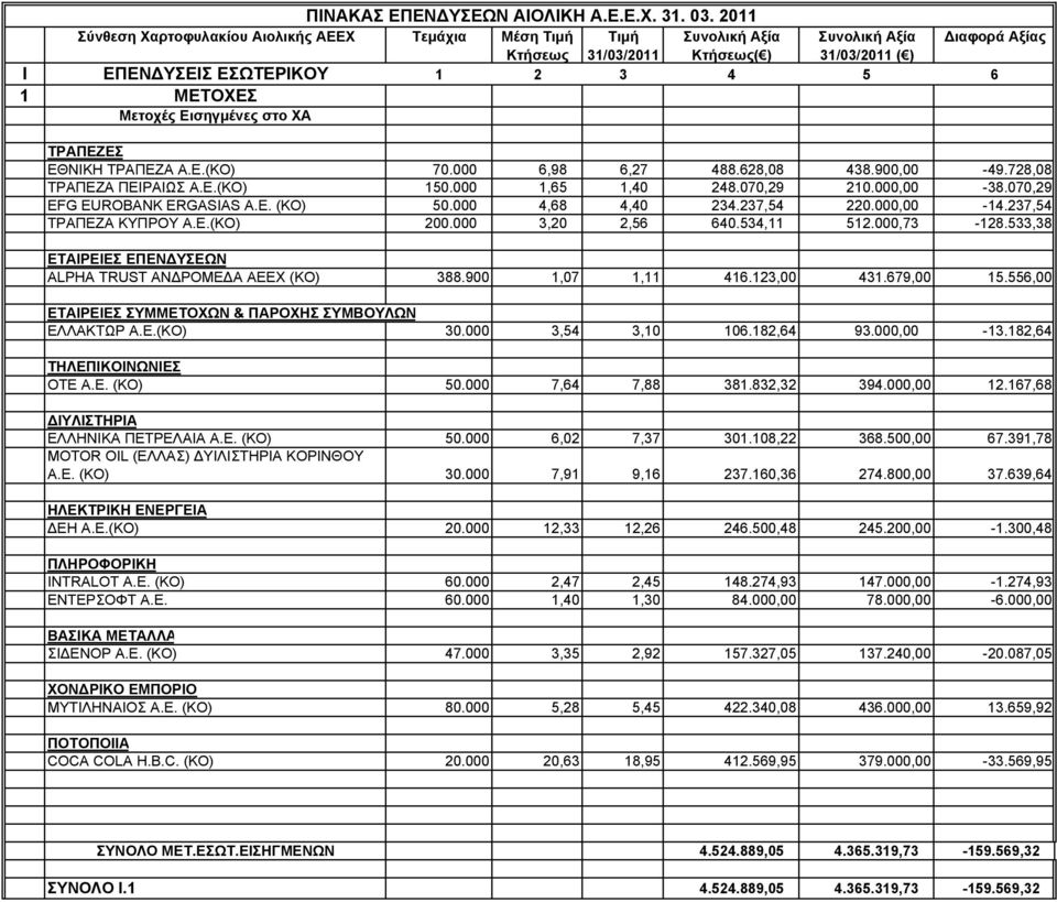 Μετοχές Εισηγμένες στο ΧΑ ΤΡΑΠΕΖΕΣ ΕΘΝΙΚΗ ΤΡΑΠΕΖΑ Α.Ε.(ΚΟ) 70.000 6,98 6,27 488.628,08 438.900,00-49.728,08 ΤΡΑΠΕΖΑ ΠΕΙΡΑΙΩΣ Α.Ε.(ΚΟ) 150.000 1,65 1,40 248.070,29 210.000,00-38.