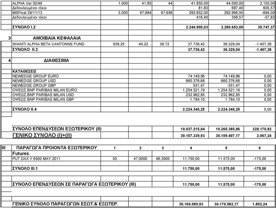 407,38 ΣΥΝΟΛΟ IΙ.3 37.736,42 36.329,04-1.407,38 4 ΔΙΑΘΕΣΙΜΑ ΚΑΤΑΘΕΣΕΙΣ NEWEDGE GROUP EURO 74.149,96 74.149,96 0,00 NEWEDGE GROUP USD 660.376,68 660.