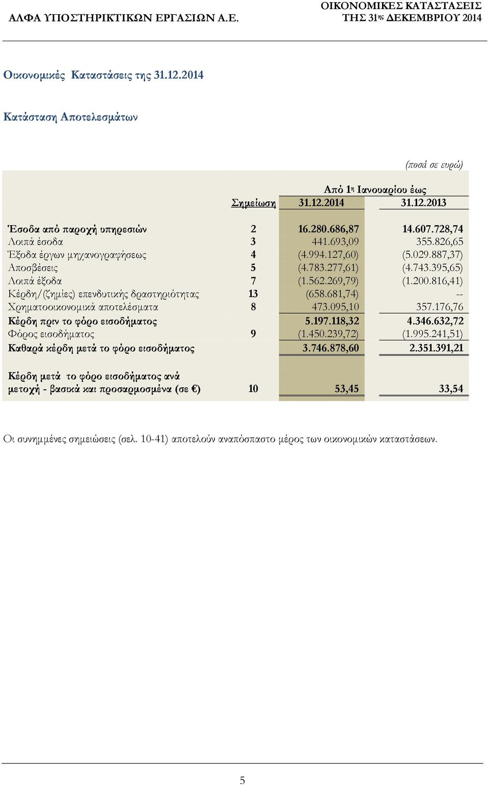 816,41) Κέρδη/(ζημίες) επενδυτικής δραστηριότητας 13 (658.681,74) -- Χρηματοοικονομικά αποτελέσματα 8 473.095,10 357.176,76 Κέρδη πριν το φόρο εισοδήματος 5.197.118,32 4.346.