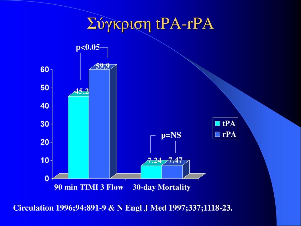47 90 min TIMI 3 Flow 30-day Mortality tpa