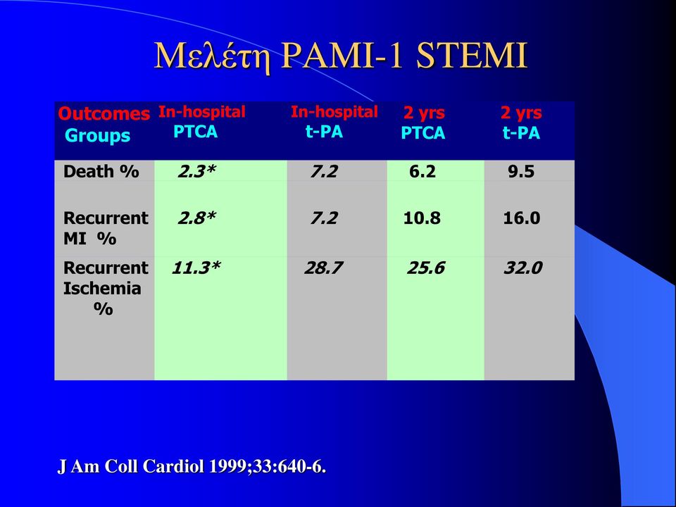 2 6.2 9.5 Recurrent MI % Recurrent Ischemia % 2.8* 7.