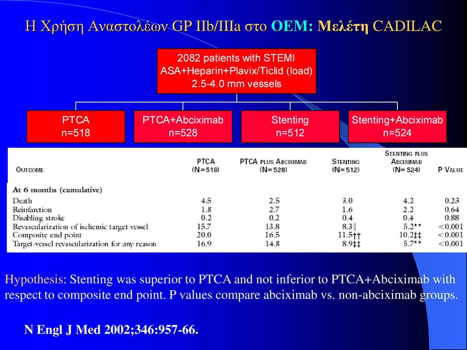 0 mm vessels PTCA n=518 PTCA+Abciximab n=528 Stenting n=512 Stenting+Abciximab n=524 Hypothesis: