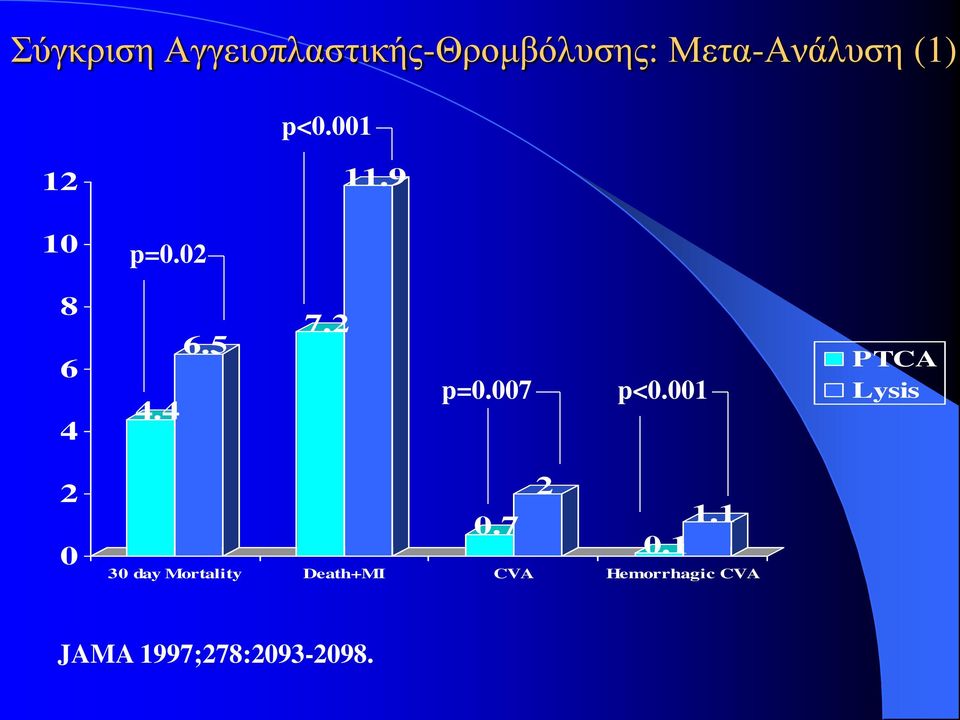 007 p<0.001 PTCA Lysis 2 0 0.7 2 1.1 0.
