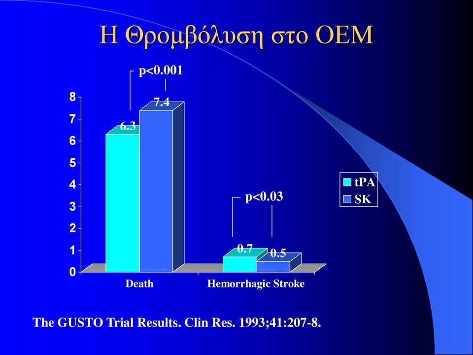 4 p<0.03 0.7 0.