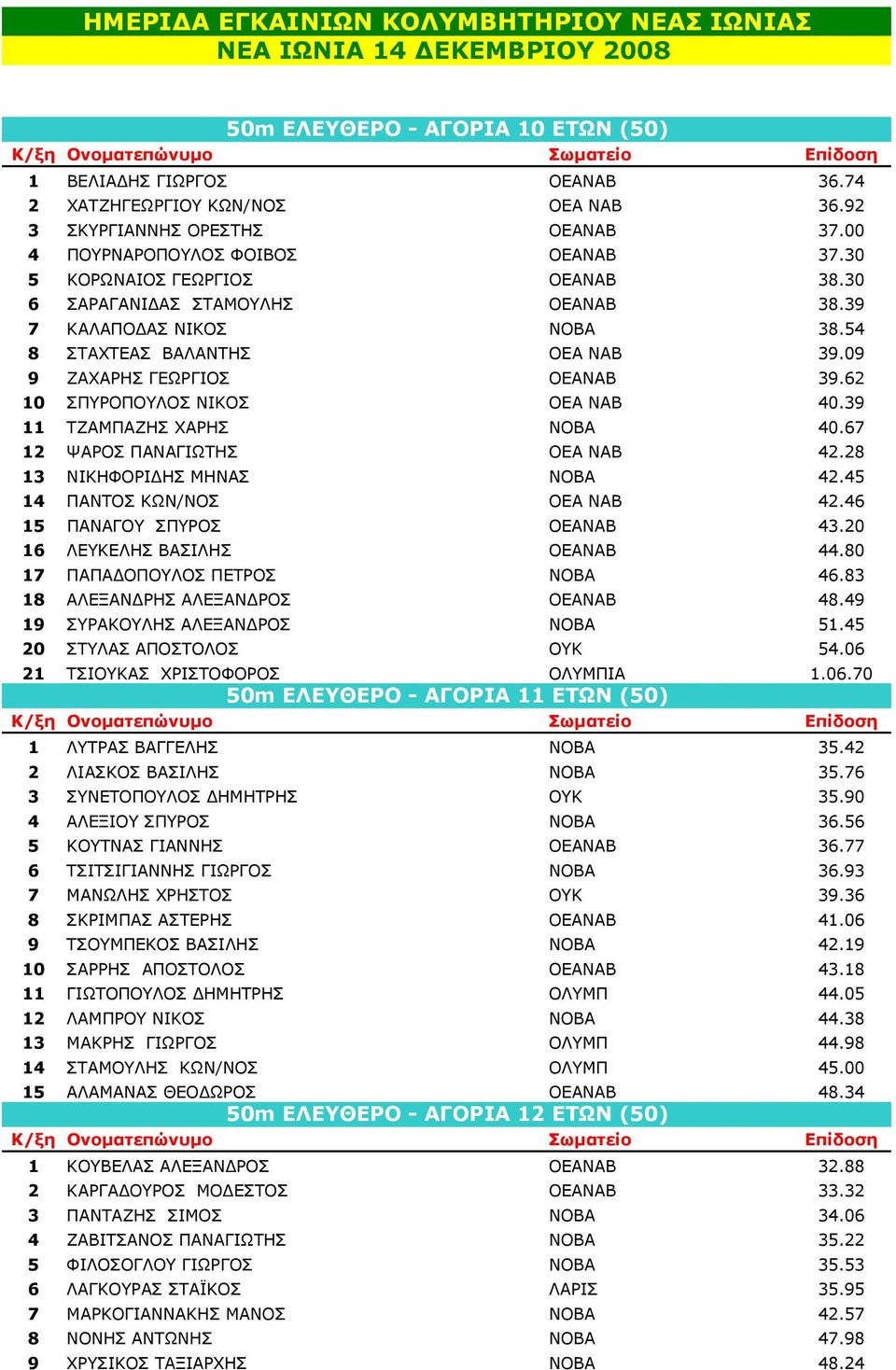 54 8 ΣΤΑΧΤΕΑΣ ΒΑΛΑΝΤΗΣ ΟΕΑ ΝΑΒ 39.09 9 ΖΑΧΑΡΗΣ ΓΕΩΡΓΙΟΣ ΟΕΑΝΑΒ 39.62 10 ΣΠΥΡΟΠΟΥΛΟΣ ΝΙΚΟΣ ΟΕΑ ΝΑΒ 40.39 11 ΤΖΑΜΠΑΖΗΣ ΧΑΡΗΣ ΝΟΒΑ 40.67 12 ΨΑΡΟΣ ΠΑΝΑΓΙΩΤΗΣ ΟΕΑ ΝΑΒ 42.28 13 ΝΙΚΗΦΟΡΙ ΗΣ ΜΗΝΑΣ ΝΟΒΑ 42.