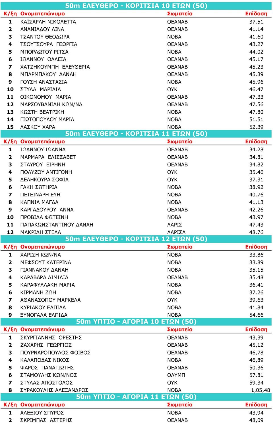 33 12 ΜΑΡΣΟΥΒΑΝΙ Η ΚΩΝ/ΝΑ ΟΕΑΝΑΒ 47.56 13 ΚΩΣΤΗ ΒΕΑΤΡΙΚΗ ΝΟΒΑ 47.80 14 ΓΙΩΤΟΠΟΥΛΟΥ ΜΑΡΙΑ ΝΟΒΑ 51.51 15 ΛΑΣΚΟΥ ΧΑΡΑ ΝΟΒΑ 52.39 50m ΕΛΕΥΘΕΡΟ - ΚΟΡΙΤΣΙΑ 11 ΕΤΩΝ (50) 1 ΙΩΑΝΝΟΥ ΙΩΑΝΝΑ ΟΕΑΝΑΒ 34.