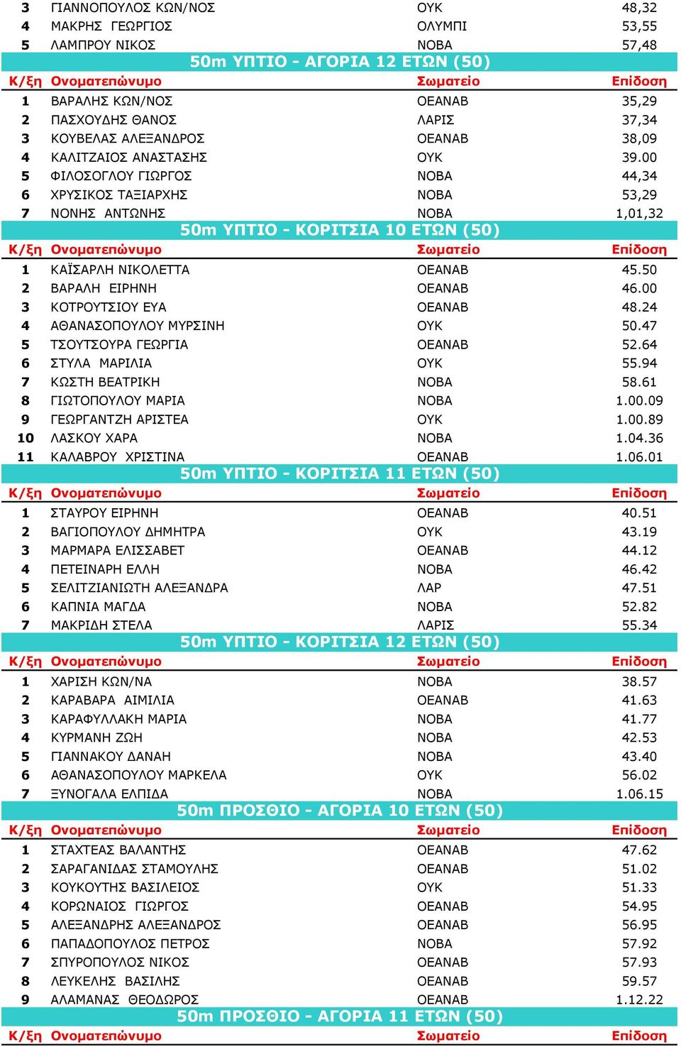 00 5 ΦΙΛΟΣΟΓΛΟΥ ΓΙΩΡΓΟΣ ΝΟΒΑ 44,34 6 ΧΡΥΣΙΚΟΣ ΤΑΞΙΑΡΧΗΣ ΝΟΒΑ 53,29 7 ΝΟΝΗΣ ΑΝΤΩΝΗΣ ΝΟΒΑ 1,01,32 50m ΥΠΤΙΟ - ΚΟΡΙΤΣΙΑ 10 ΕΤΩΝ (50) 1 ΚΑΪΣΑΡΛΗ ΝΙΚΟΛΕΤΤΑ ΟΕΑΝΑΒ 45.50 2 ΒΑΡΑΛΗ ΕΙΡΗΝΗ ΟΕΑΝΑΒ 46.
