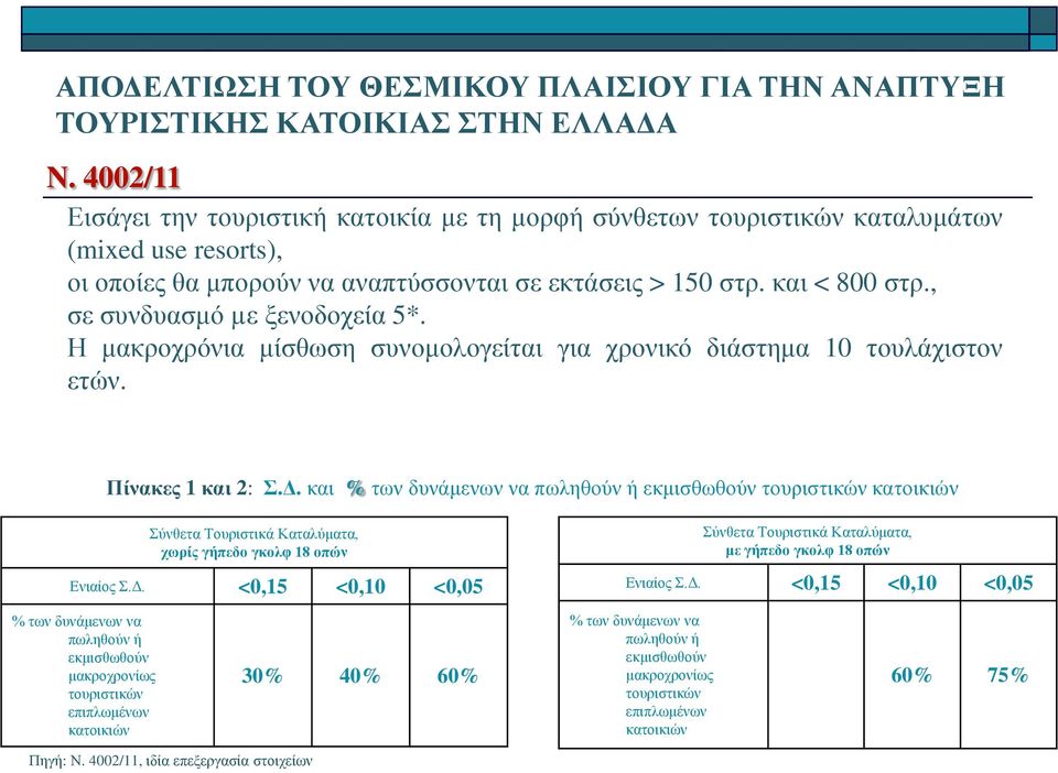 , σε συνδυασμό µε ξενοδοχεία 5*. Η μακροχρόνια μίσθωση συνομολογείται για χρονικό διάστημα 10 τουλάχιστον ετών. Πίνακες 1 και 2: Σ.Δ.