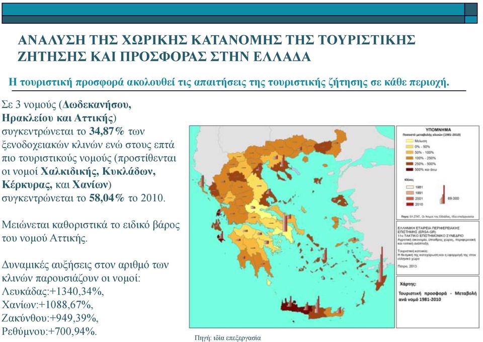 Σε 3 νομούς (Δωδεκανήσου, Ηρακλείου και Αττικής) συγκεντρώνεται το 34,87% των ξενοδοχειακών κλινών ενώ στους επτά πιο τουριστικούς νομούς (προστίθενται οι