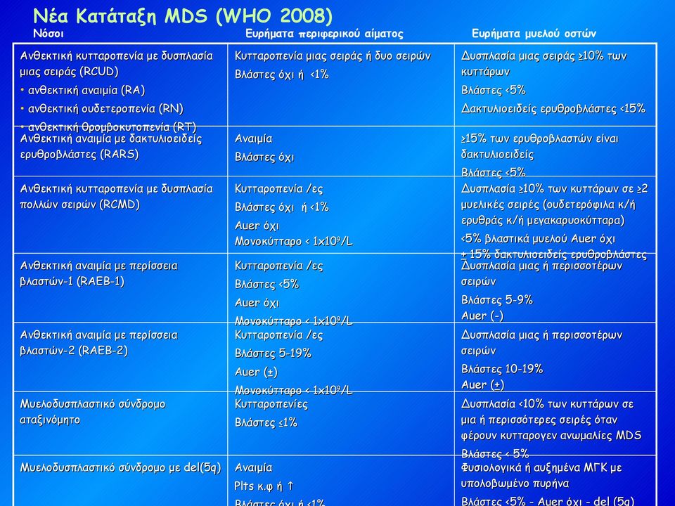 Κυτταροπενία /ες Βλάστες όχι ή <1% Κυτταροπενία /ες Βλάστες <5% Auer όχι Ανθεκτική αναιμία με περίσσεια βλαστών-2 (RAEB-2) Μονοκύτταρο < 1x109/L Κυτταροπενία /ες Βλάστες 5-19% Auer (±)