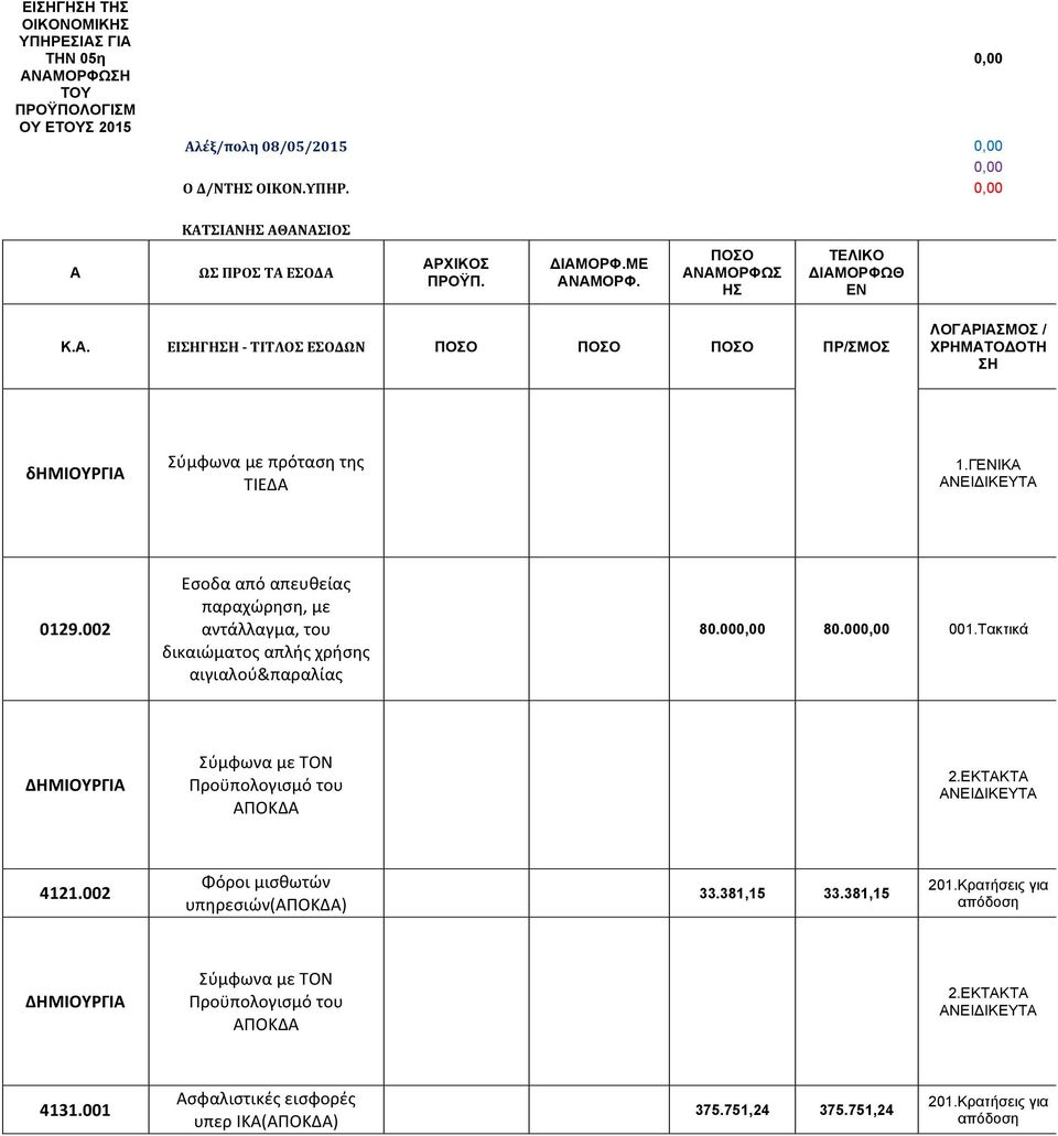 002 Εσοδα από απευθείας παραχώρηση, με αντάλλαγμα, του δικαιώματος απλής χρήσης αιγιαλού&παραλίας 80.000,00 80.000,00 001.Τακτικά 4121.