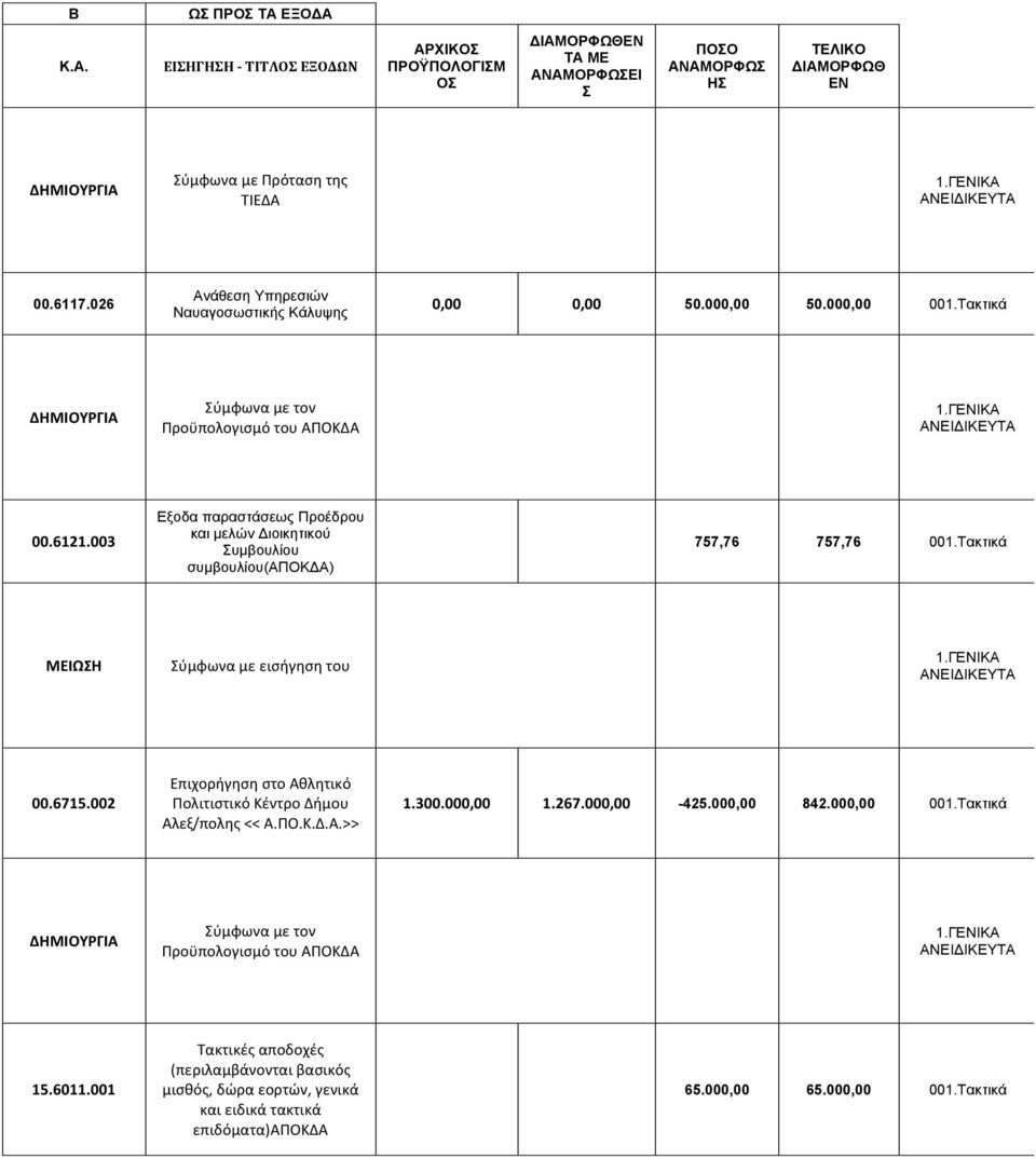 003 Εξοδα παραστάσεως Προέδρου και µελών Διοικητικού Συµβουλίου συµβουλίου() 757,76 757,76 001.Τακτικά ΜΕΙΩΣΗ Σύμφωνα με εισήγηση του 00.6715.