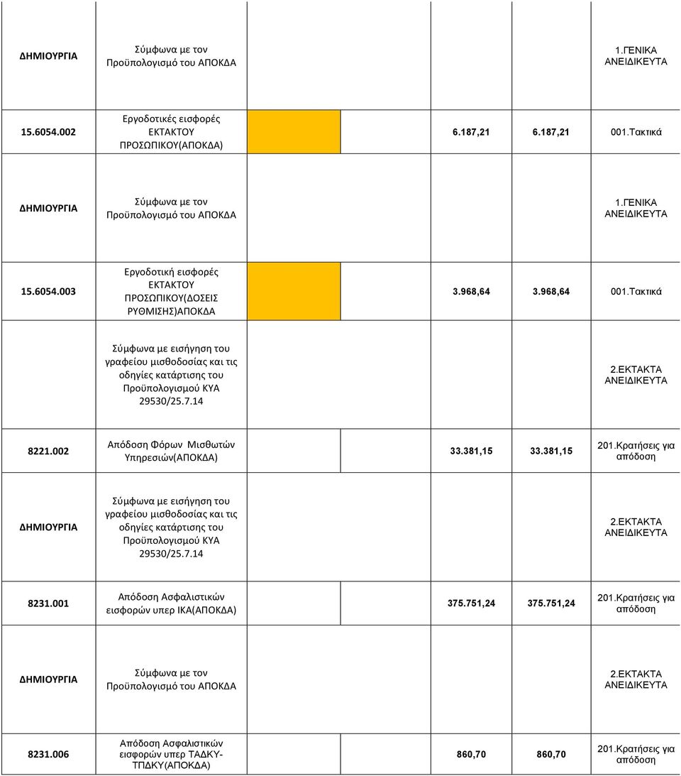 002 Απόδοση Φόρων Μισθωτών Υπηρεσιών() 33.381,15 33.