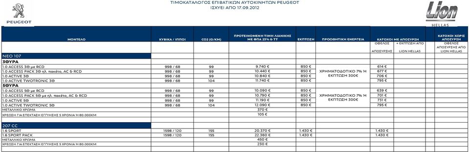 790 850 ΧΡΗΜΑΤΟΔΟΤΙΚΟ 7% Ή 701 1.0 ACTIVE 5Θ 998 / 68 99 11.190 850 ΕΚΠΤΩΣΗ 300 731 1.0 ACTIVE TWOTRONIC 5Θ 998 / 68 104 12.