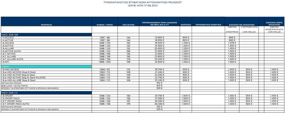 200 1.200 1.430 1.6 GTi 1598 / 200 159 25.500 1.200 1.430 ΚΑΤΟΧΟΙ ΜΕ + ΕΚΠΤΩΣΗ ΑΠΟ 1.6 HDI ACCESS 1560 / 92 110 18.740 500 1.430 500 1.430 1.6 ehdi ACCESS Stop & Start 1560 / 112 109 21.240 500 1.