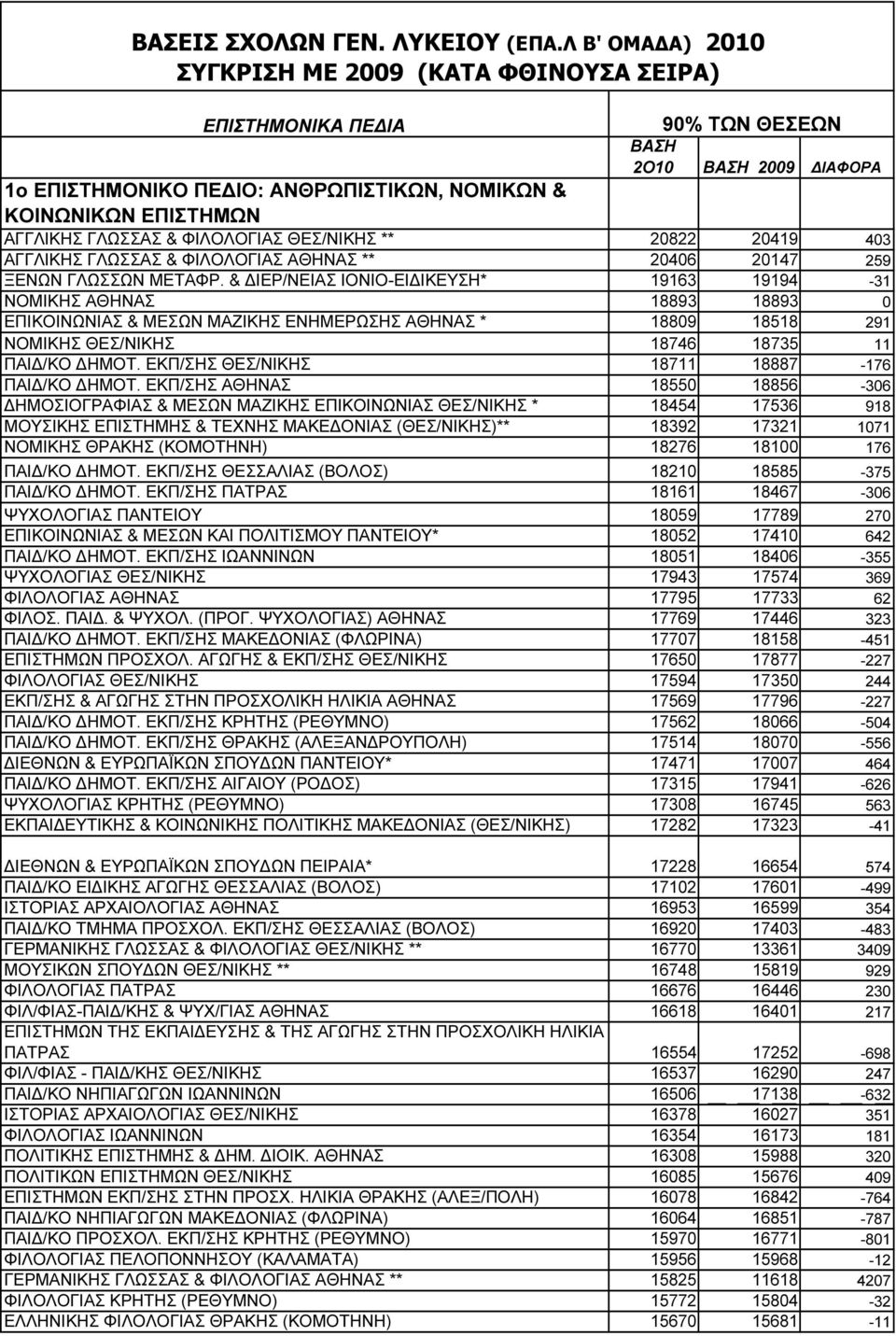 ΓΛΩΣΣΑΣ & ΦΙΛΟΛΟΓΙΑΣ ΘΕΣ/ΝΙΚΗΣ ** 20822 20419 403 ΑΓΓΛΙΚΗΣ ΓΛΩΣΣΑΣ & ΦΙΛΟΛΟΓΙΑΣ ΑΘΗΝΑΣ ** 20406 20147 259 ΞΕΝΩΝ ΓΛΩΣΣΩΝ ΜΕΤΑΦΡ.