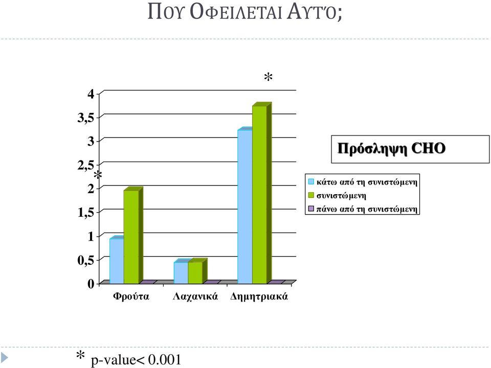 Πρόσληψη CHO κάτω από τη συνιστώμενη