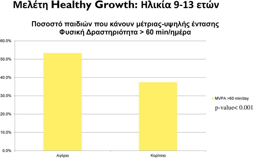 Φυσική Δραστηριότητα > 60 min/ημέρα 50.0% 40.0% 30.