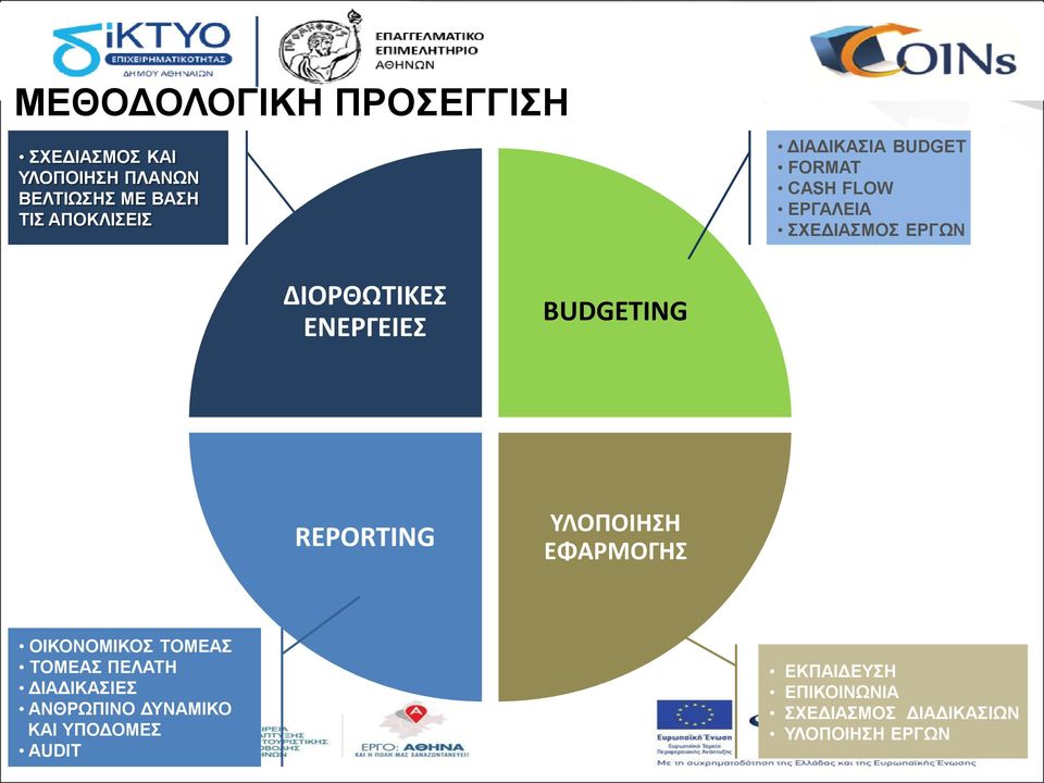 BUDGETING REPORTING ΥΛΟΠΟΙΗΣΗ ΕΦΑΡΜΟΓΗΣ ΟΙΚΟΝΟΜΙΚΟΣ ΤΟΜΕΑΣ ΤΟΜΕΑΣ ΠΕΛΑΤΗ ΔΙΑΔΙΚΑΣΙΕΣ