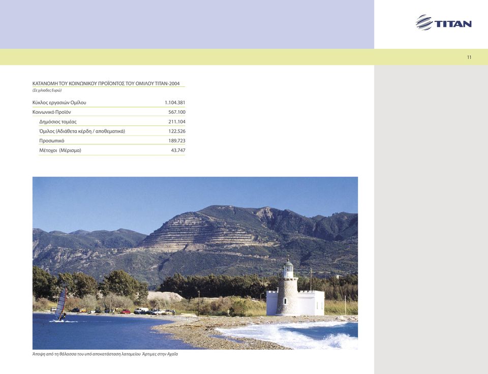 104 Όµιλος (Αδιάθετα κέρδη / αποθεµατικά) 122.526 Προσωπικό 189.