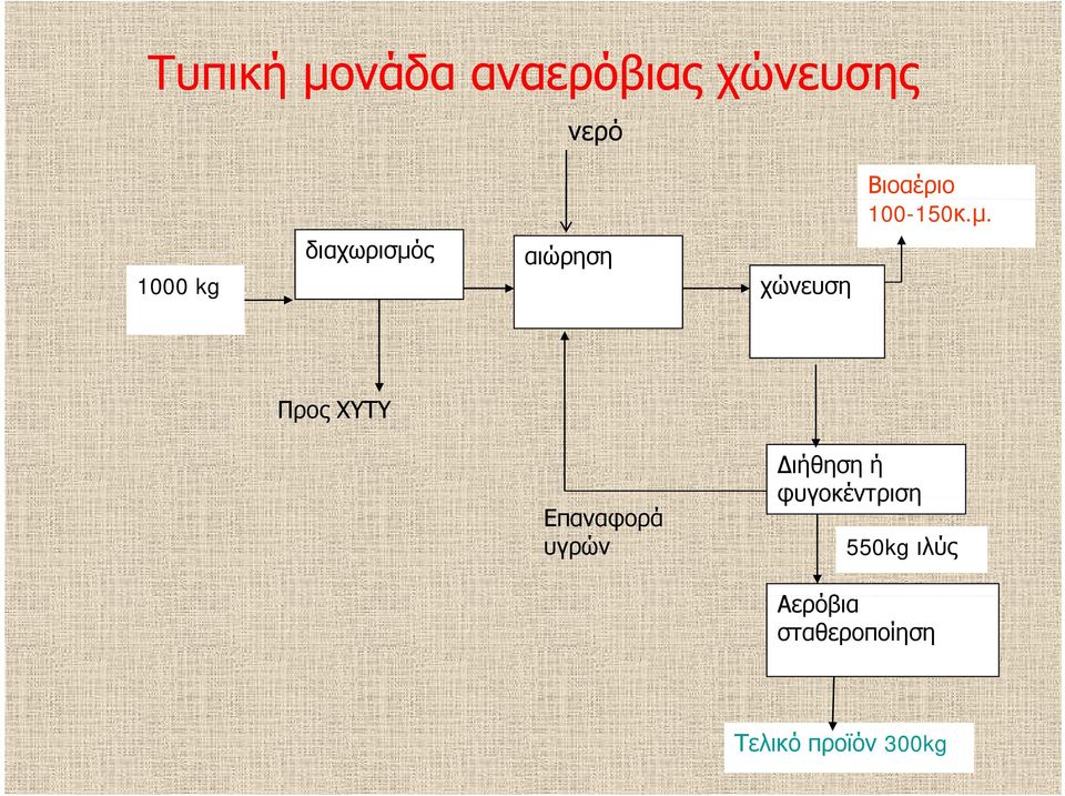 1000 kg διαχωρισμός αιώρηση χώνευση Προς ΧΥΤΥ