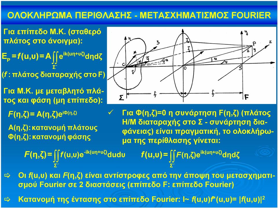 συνάρτηση F(η,ζ) (πλάτος Η/Μ διαταραχής στο Σ - συνάρτηση διαφάνειας) είναι πραγματική, το ολοκλήρωματηςπερίθλασηςγίνεται: f (u,υ)= Οι f(u,υ) και F(η,ζ) είναι αντίστροφες
