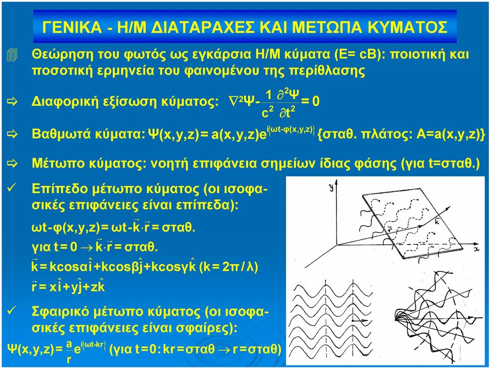 πλάτος: Α=a(x,y,z)} Μέτωπο κύματος: νοητή επιφάνεια σημείων ίδιας φάσης (για t=σταθ.
