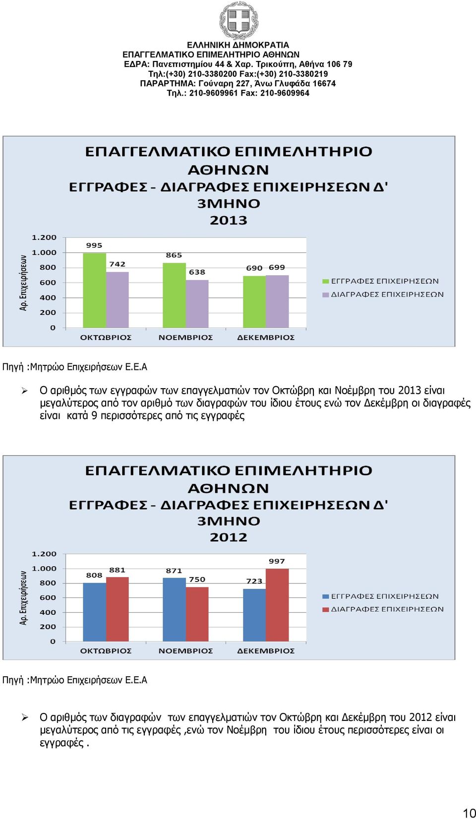 Ε.Α Ο αριθμός των εγγραφών των επαγγελματιών τον Οκτώβρη και Νοέμβρη του 2013 είναι μεγαλύτερος από τον αριθμό