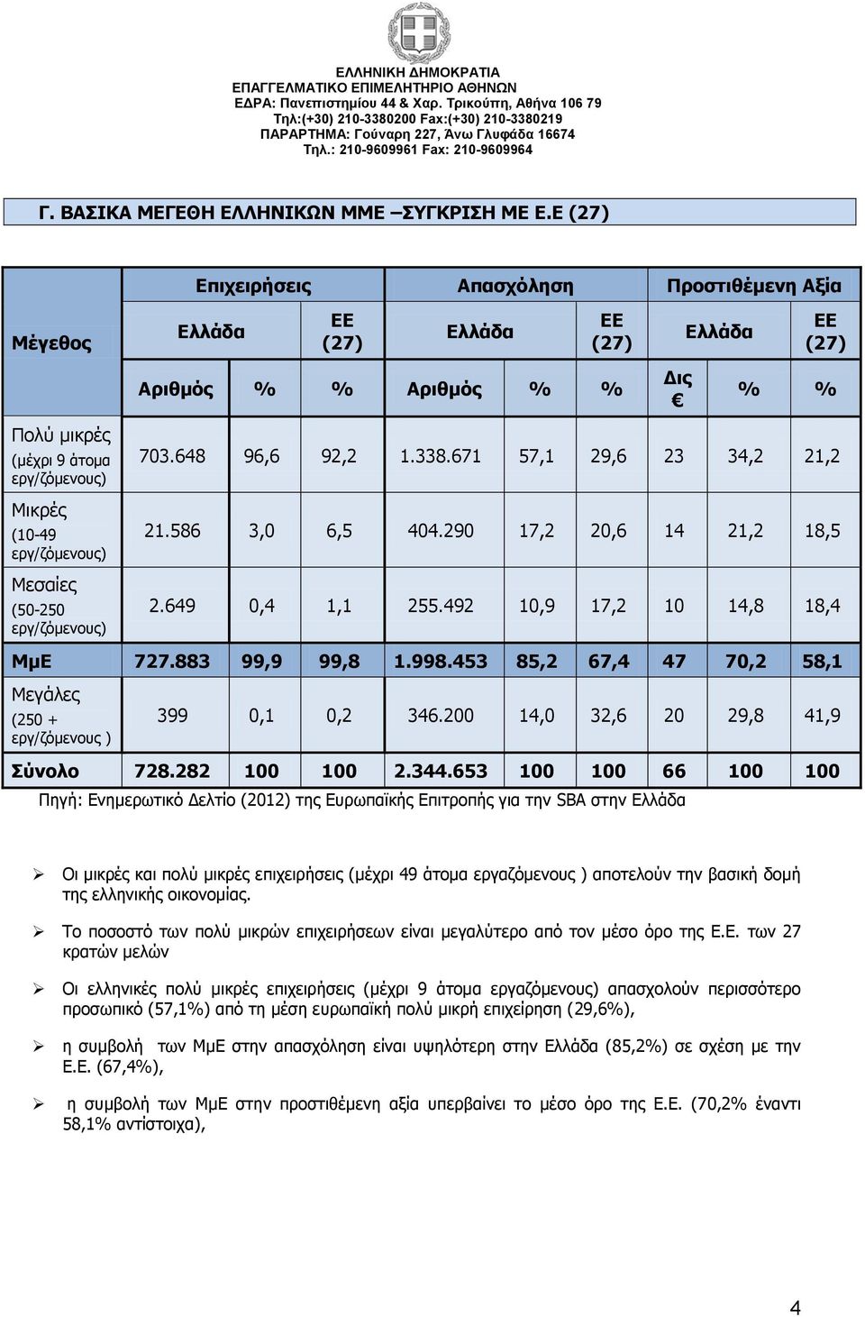 εργ/ζόμενους) Μεσαίες (50-250 εργ/ζόμενους) 703.648 96,6 92,2 1.338.671 57,1 29,6 23 34,2 21,2 21.586 3,0 6,5 404.290 17,2 20,6 14 21,2 18,5 2.649 0,4 1,1 255.492 10,9 17,2 10 14,8 18,4 ΜμΕ 727.