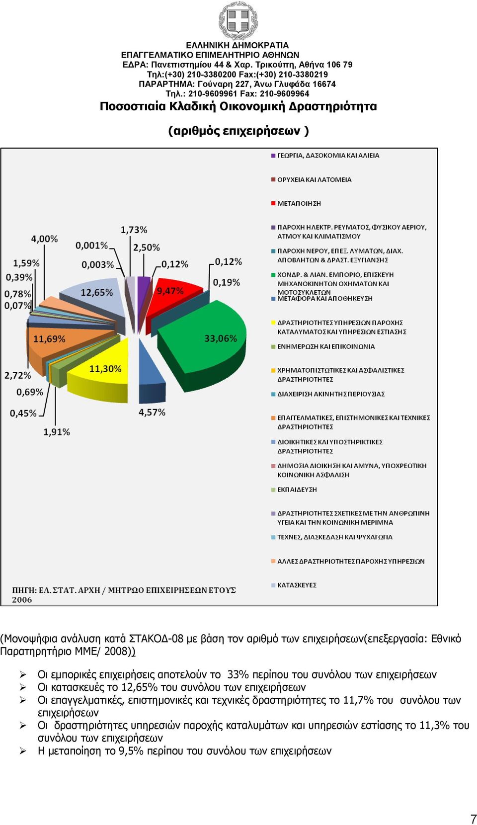 κατασκευές το 12,65% του συνόλου των επιχειρήσεων Οι επαγγελματικές, επιστημονικές και τεχνικές δραστηριότητες το 11,7% του συνόλου των