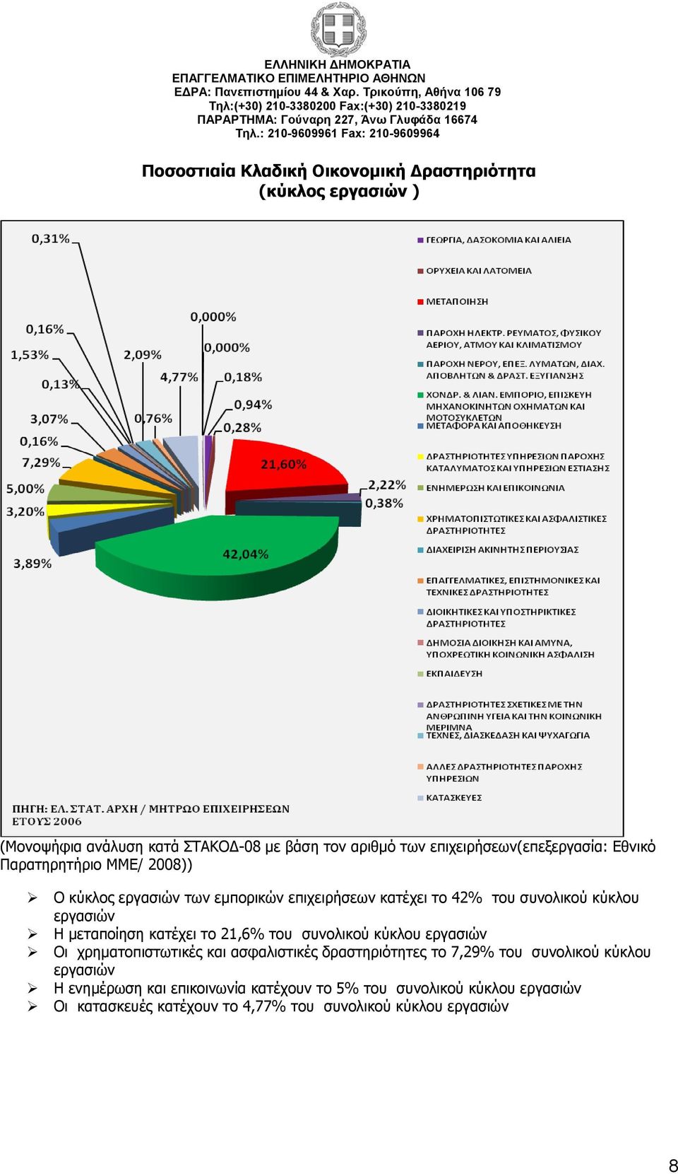 εργασιών Η μεταποίηση κατέχει το 21,6% του συνολικού κύκλου εργασιών Οι χρηματοπιστωτικές και ασφαλιστικές δραστηριότητες το 7,29% του