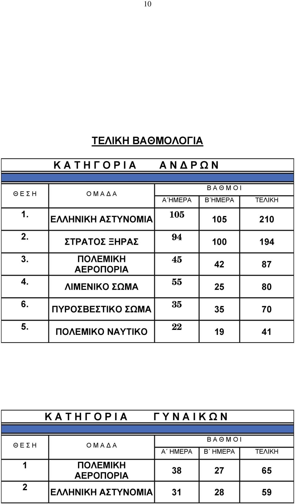 ΠΟΛΕΜΙΚΗ ΑΕΡΟΠΟΡΙΑ 4. ΛΙΜΕΝΙΚΟ ΣΩΜΑ 45 55 42 87 25 80 6. ΠΥΡΟΣΒΕΣΤΙΚΟ ΣΩΜΑ 35 35 70 5.