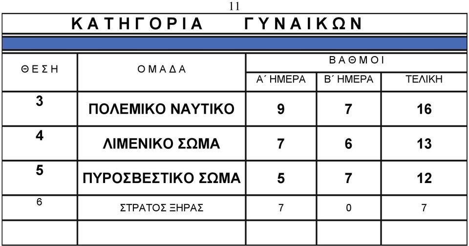 ΤΕΛΙΚΗ ΠΟΛΕΜΙΚΟ ΝΑΥΤΙΚΟ 9 7 16 ΛΙΜΕΝΙΚΟ ΣΩΜΑ 7
