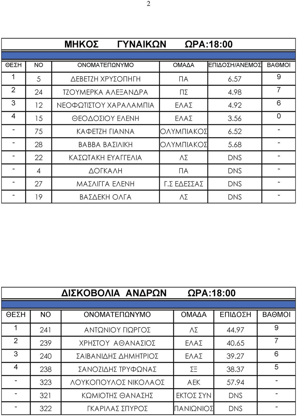68 - - 22 ΚΑΣΩΤΑΚΗ ΕΥΑΓΓΕΛΙΑ ΛΣ DNS - - 4 ΔΟΓΚΑΛΗ ΠΑ DNS - - 27 ΜΑΣΛΙΓΓΑ ΕΛΕΝΗ Γ.