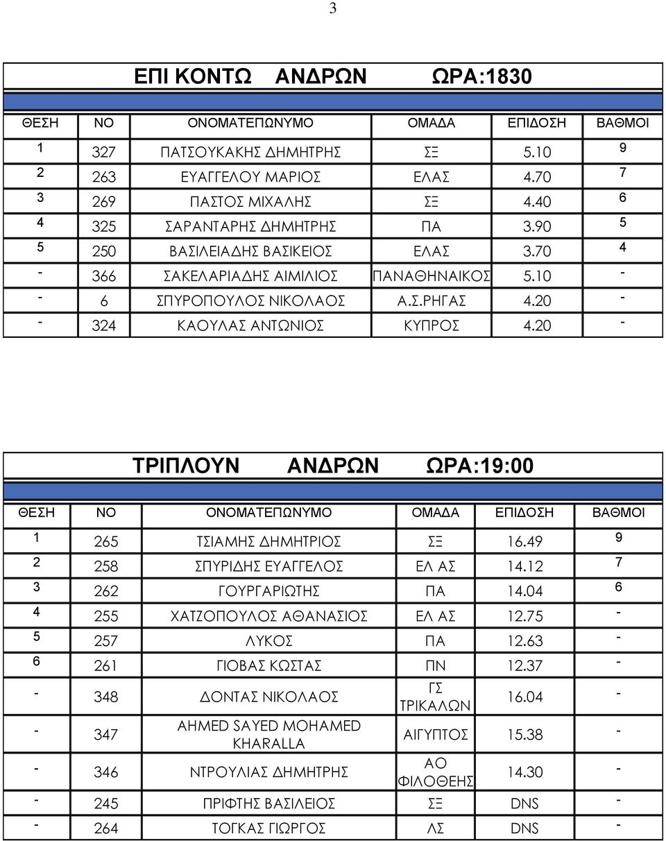 20 - - 324 ΚΑΟΥΛΑΣ ΑΝΤΩΝΙΟΣ ΚΥΠΡΟΣ 4.20 - ΤΡΙΠΛΟΥΝ ΑΝΔΡΩΝ ΩΡΑ:19:00 1 265 ΤΣΙΑΜΗΣ ΔΗΜΗΤΡΙΟΣ ΣΞ 16.49 9 2 258 ΣΠΥΡΙΔΗΣ ΕΥΑΓΓΕΛΟΣ ΕΛ ΑΣ 14.12 7 3 262 ΓΟΥΡΓΑΡΙΩΤΗΣ ΠΑ 14.