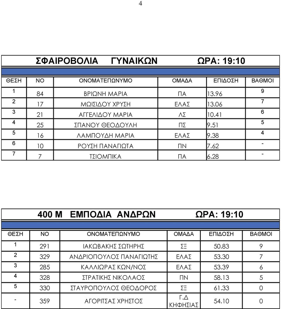 28 9 7 6 5 4 - - 400 Μ ΕΜΠΟΔΙΑ ΑΝΔΡΩΝ ΩΡΑ: 19:10 1 291 ΙΑΚΩΒΑΚΗΣ ΣΩΤΗΡΗΣ ΣΞ 50.83 9 2 329 ΑΝΔΡΙΟΠΟΥΛΟΣ ΠΑΝΑΓΙΩΤΗΣ ΕΛΑΣ 53.