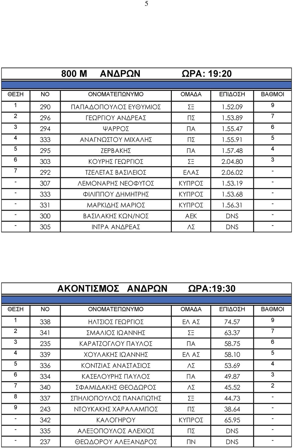 31 - - 300 ΒΑΣΙΛΑΚΗΣ ΚΩΝ/ΝΟΣ ΑΕΚ DNS - - 305 ΙΝΤΡΑ ΑΝΔΡΕΑΣ ΛΣ DNS - ΑΚΟΝΤΙΣΜΟΣ ΑΝΔΡΩΝ ΩΡΑ:19:30 1 338 ΗΛΤΣΙΟΣ ΓΕΩΡΓΙΟΣ ΕΛ ΑΣ 74.57 9 2 341 ΣΜΑΛΙΟΣ ΙΩΑΝΝΗΣ ΣΞ 63.37 7 3 235 ΚΑΡΑΤΖΟΓΛΟΥ ΠΑΥΛΟΣ ΠΑ 58.