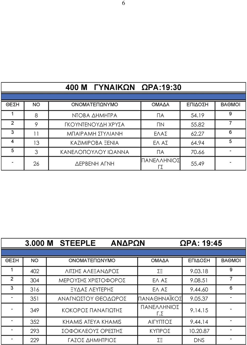 000 Μ STEEPLE ΑΝΔΡΩΝ ΩΡΑ: 19:45 1 402 ΛΙΤΣΗΣ ΑΛΕΞΑΝΔΡΟΣ ΣΞ 9.03.18 9 2 304 ΜΕΡΟΥΣΗΣ ΧΡΙΣΤΟΦΟΡΟΣ ΕΛ ΑΣ 9.08.51 7 3 316 ΞΥΔΑΣ ΛΕΥΤΕΡΗΣ ΕΛ ΑΣ 9.44.
