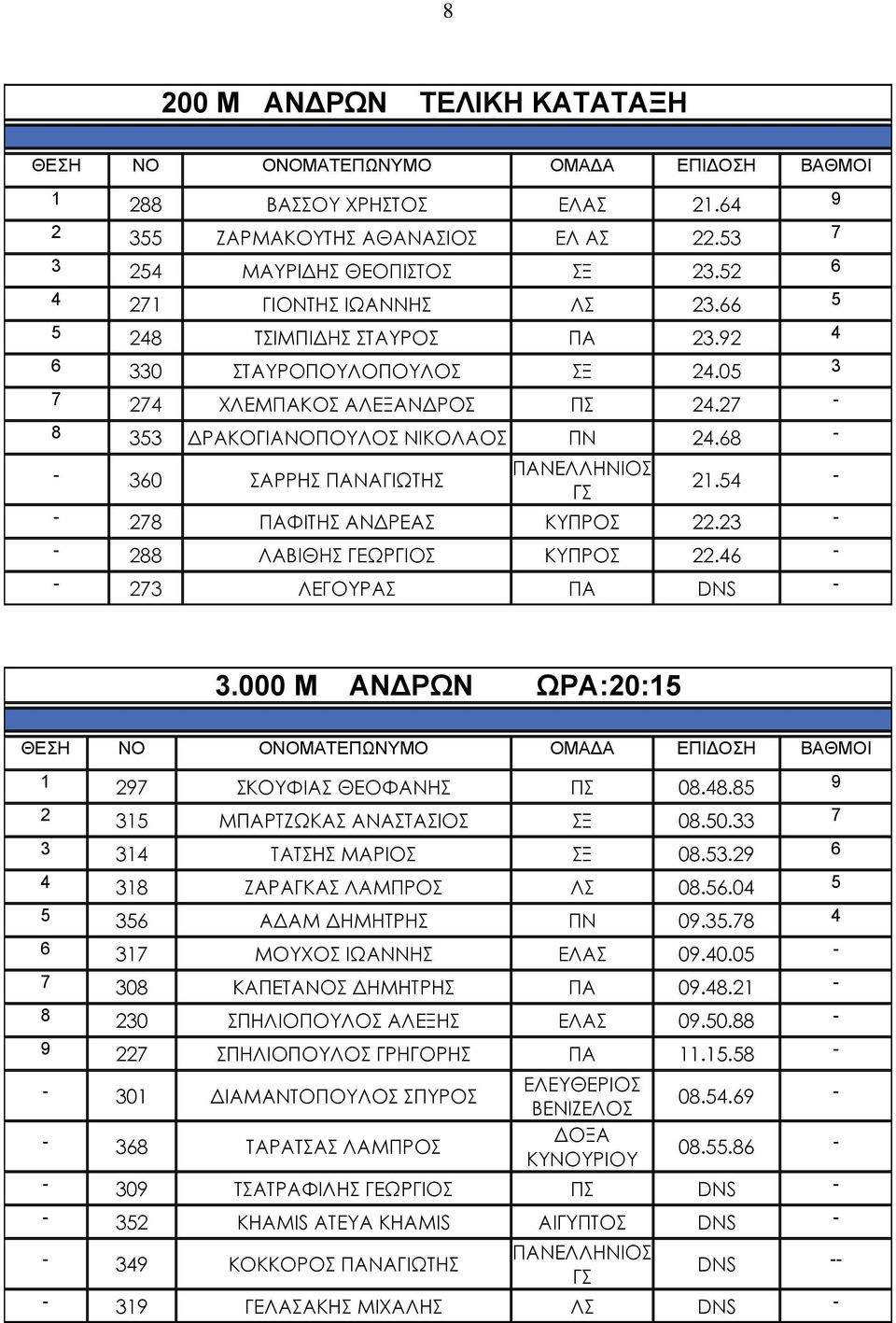 68 - - 360 ΣΑΡΡΗΣ ΠΑΝΑΓΙΩΤΗΣ ΠΑΝΕΛΛΗΝΙΟΣ ΓΣ 21.54 - - 278 ΠΑΦΙΤΗΣ ΑΝΔΡΕΑΣ ΚΥΠΡΟΣ 22.23 - - 288 ΛΑΒΙΘΗΣ ΓΕΩΡΓΙΟΣ ΚΥΠΡΟΣ 22.46 - - 273 ΛΕΓΟΥΡΑΣ ΠΑ DNS - 3.