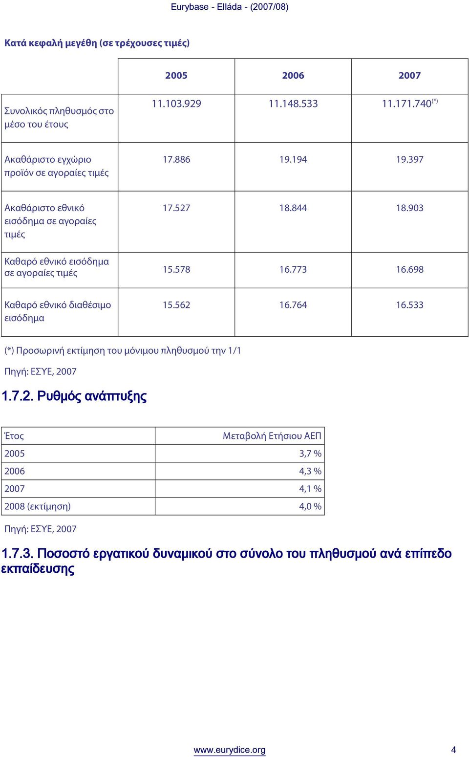 903 Καθαρό εθνικό εισόδημα σε αγοραίες τιμές 15.578 16.773 16.698 Καθαρό εθνικό διαθέσιμο εισόδημα 15.562 16.764 16.