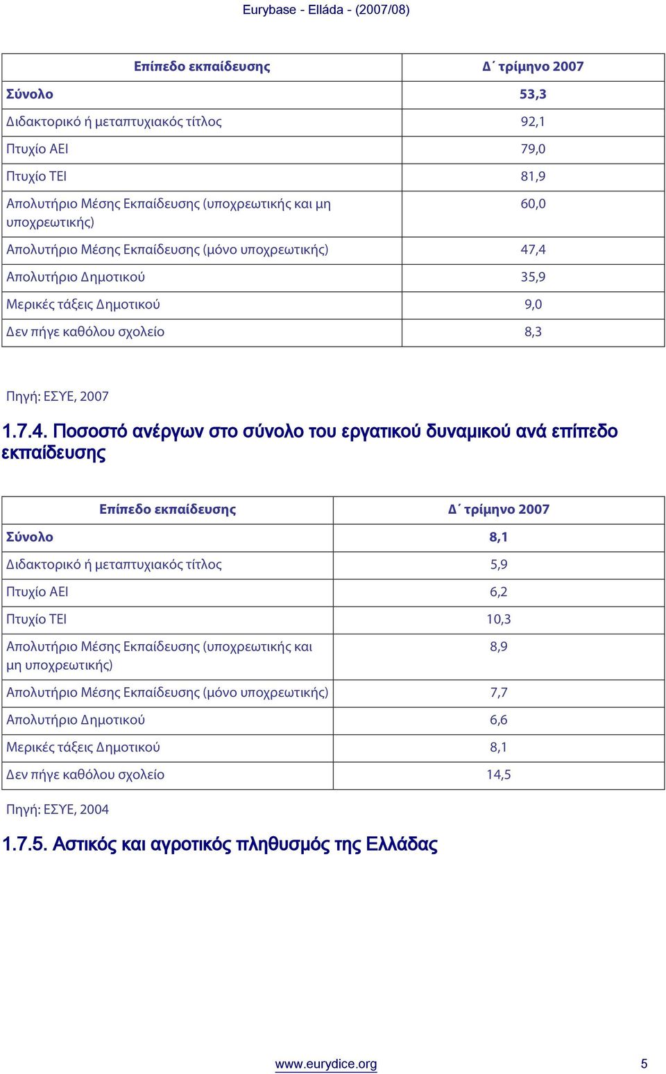 ,4 35,9 9,0 8,3 Πηγή: ΕΣΥΕ, 2007 1.7.4. Ποσοστό ανέργων στο σύνολο του εργατικού δυναμικού ανά επίπεδο εκπαίδευσης Σύνολο Επίπεδο εκπαίδευσης Διδακτορικό ή μεταπτυχιακός τίτλος Πτυχίο ΑΕΙ Πτυχίο ΤΕΙ